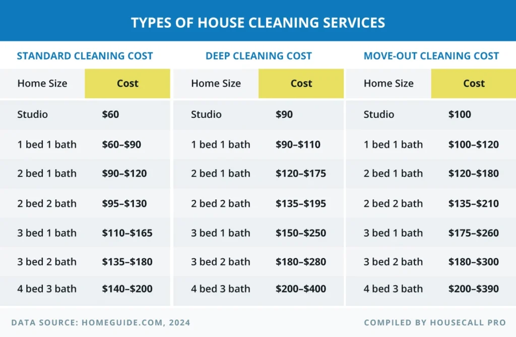 Specialized Cleaning Extra Costs