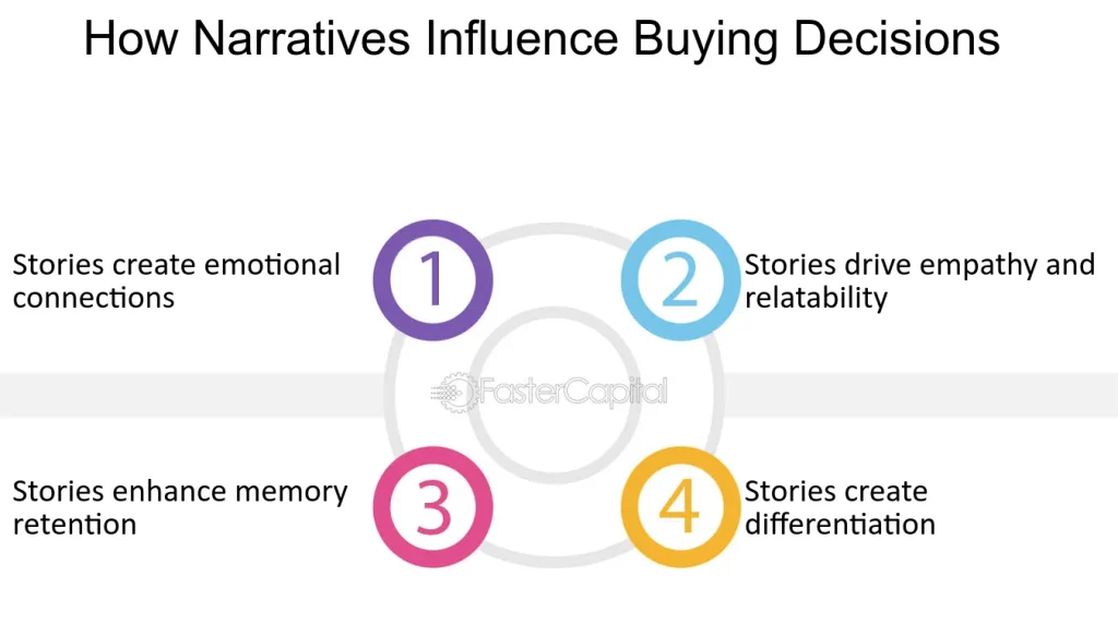 Influence Narratives Purchasing Decisions
